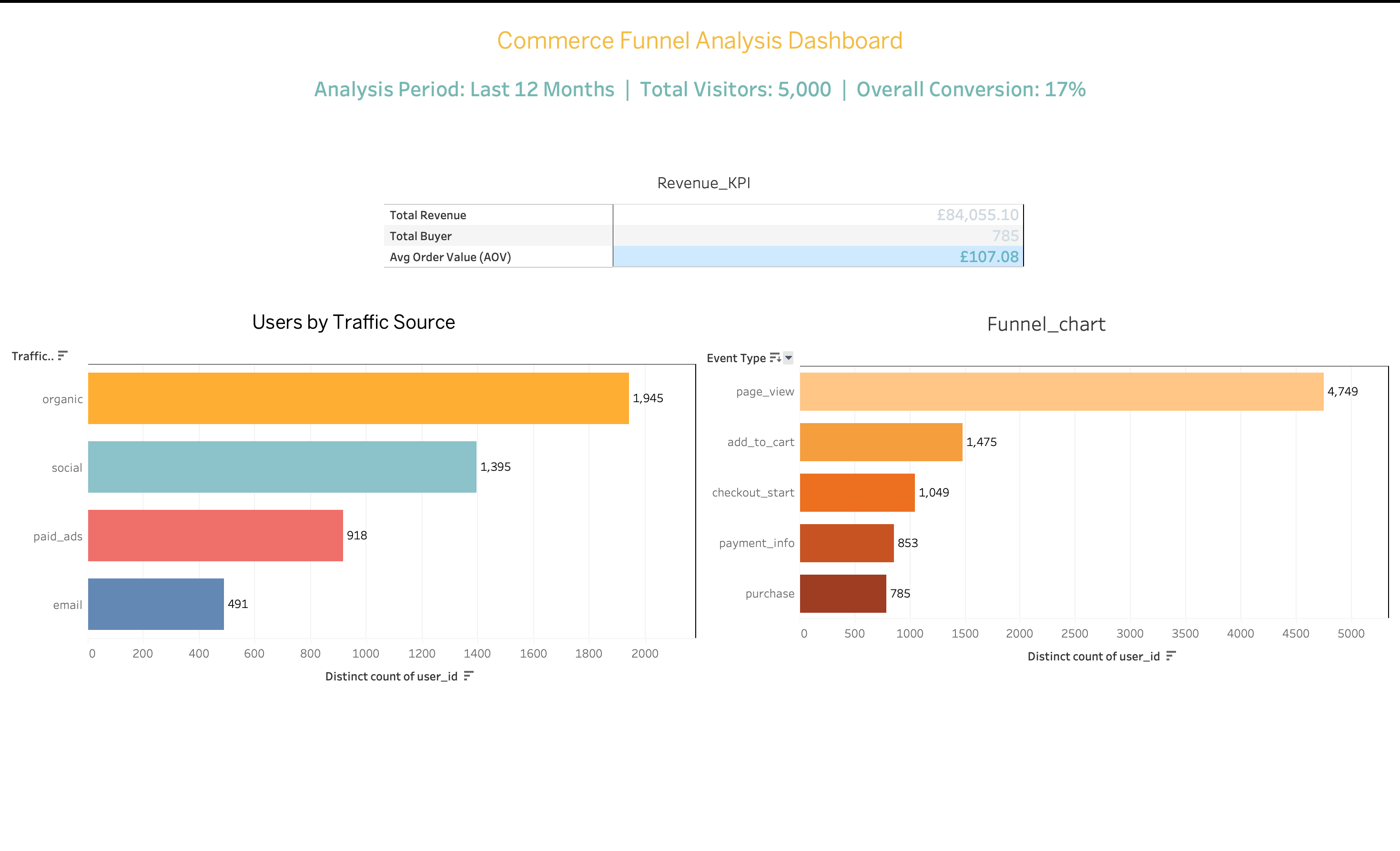 E-commerce funnel dashboard preview